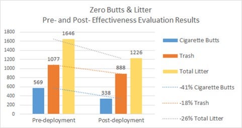 Zero Butts and Litter Campaign - ZBL Evaluation Results graphic