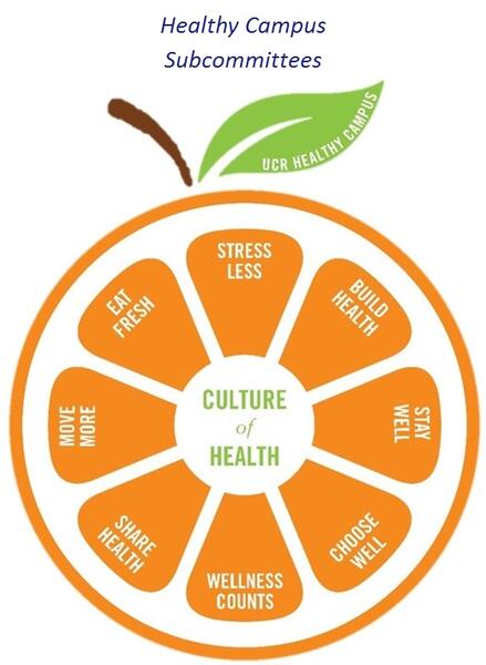 Healthy Campus Subcommittee Chart