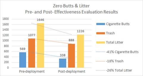 Zero Butts and Litter Campaign - ZBL Evaluation Results graphic