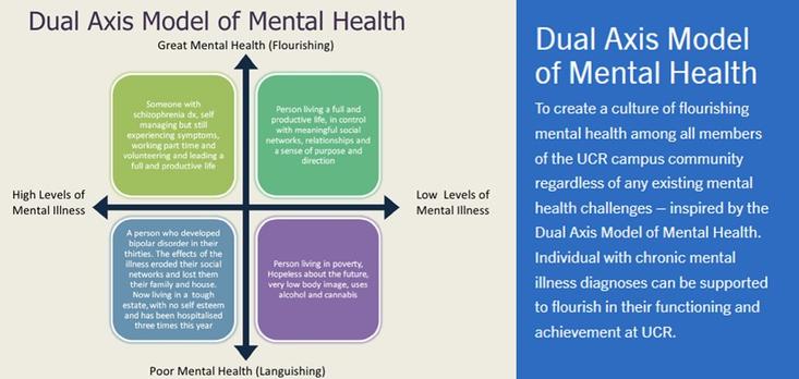 Mental Health - Dual Axis Model